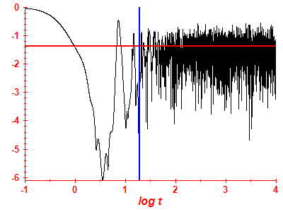 Survival probability log